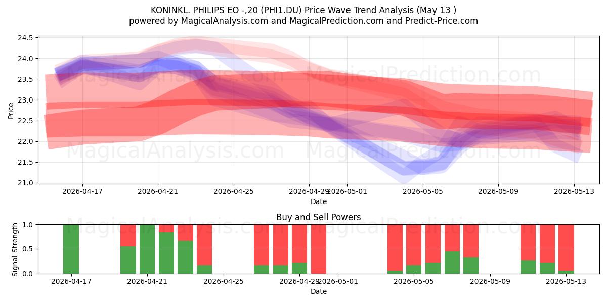  KONINKL. PHILIPS EO -,20 (PHI1.DU) Support and Resistance area (13 May) 