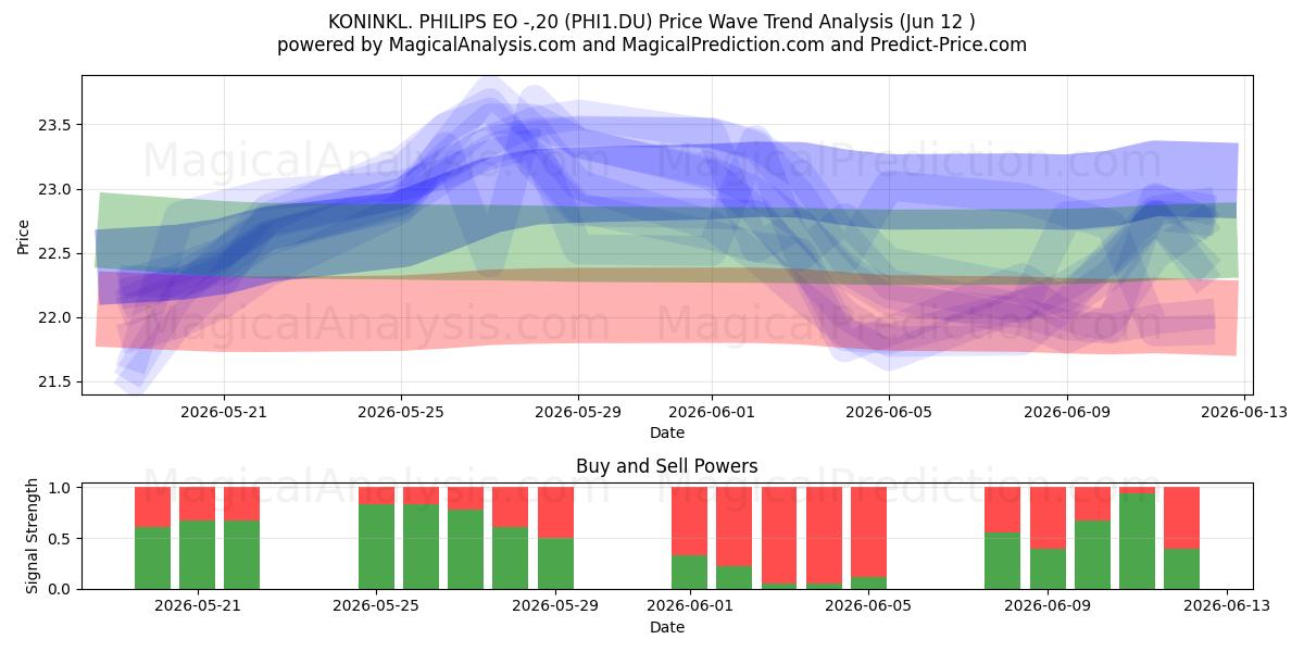  KONINKL. PHILIPS EO -,20 (PHI1.DU) Support and Resistance area (11 Jun) 