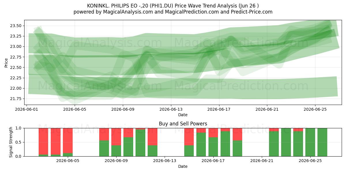  KONINKL. PHILIPS EO -,20 (PHI1.DU) Support and Resistance area (25 Jun) 