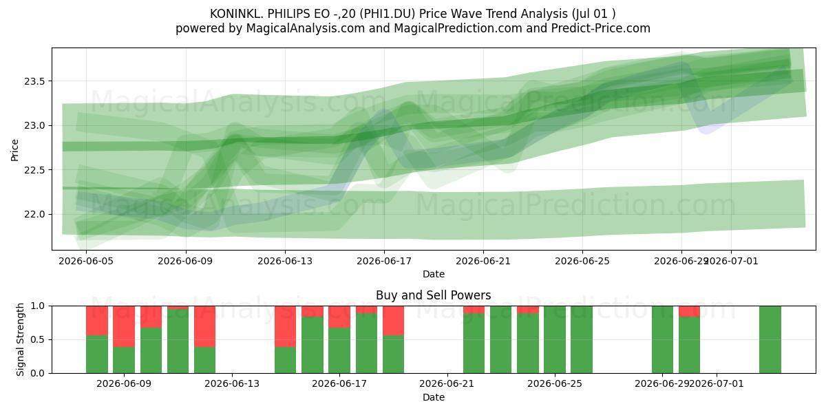 KONINKL. PHILIPS EO -,20 (PHI1.DU) Support and Resistance area (30 Jun) 