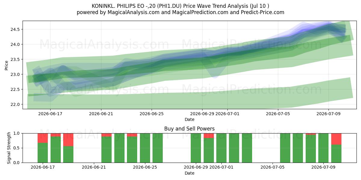  KONINKL. PHILIPS EO -,20 (PHI1.DU) Support and Resistance area (09 Jul) 