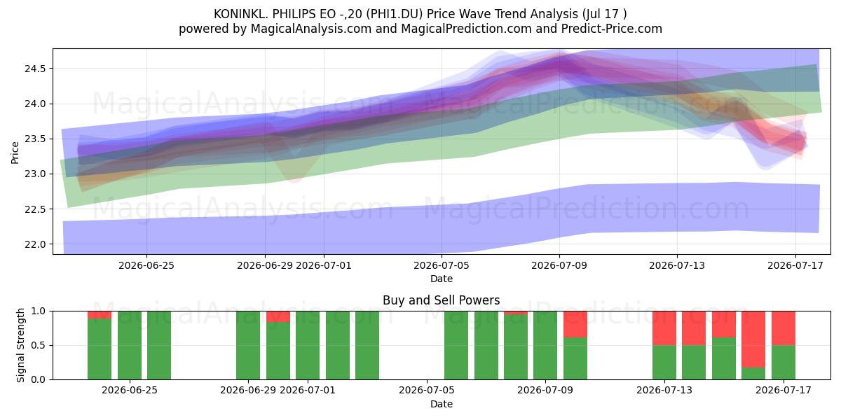  KONINKL. PHILIPS EO -,20 (PHI1.DU) Support and Resistance area (16 Jul) 