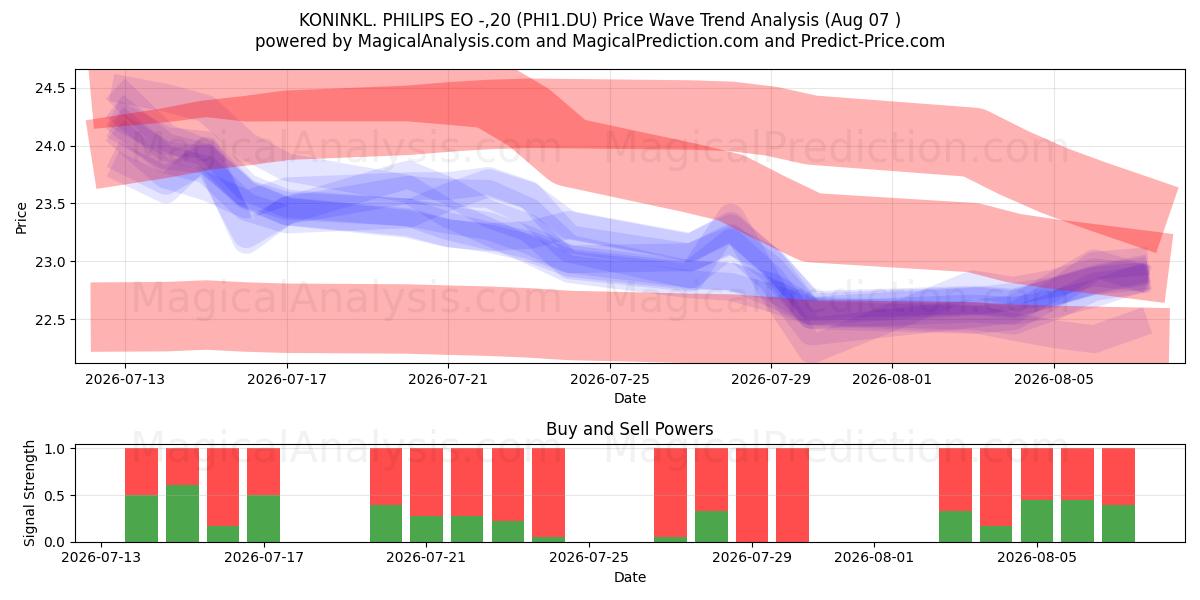  KONINKL. PHILIPS EO -,20 (PHI1.DU) Support and Resistance area (06 Aug) 