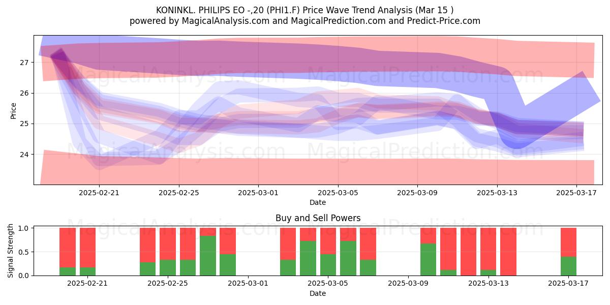 KONINKL. PHILIPS EO -,20 (PHI1.F) Support and Resistance area (15 Mar) 