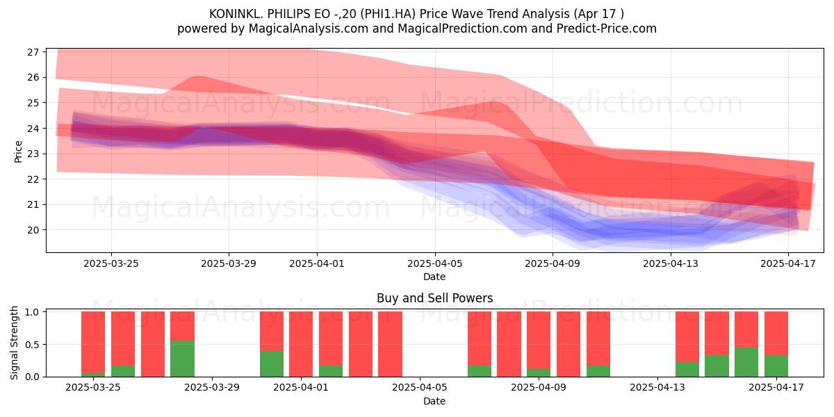  KONINKL. PHILIPS EO -,20 (PHI1.HA) Support and Resistance area (17 Apr) 