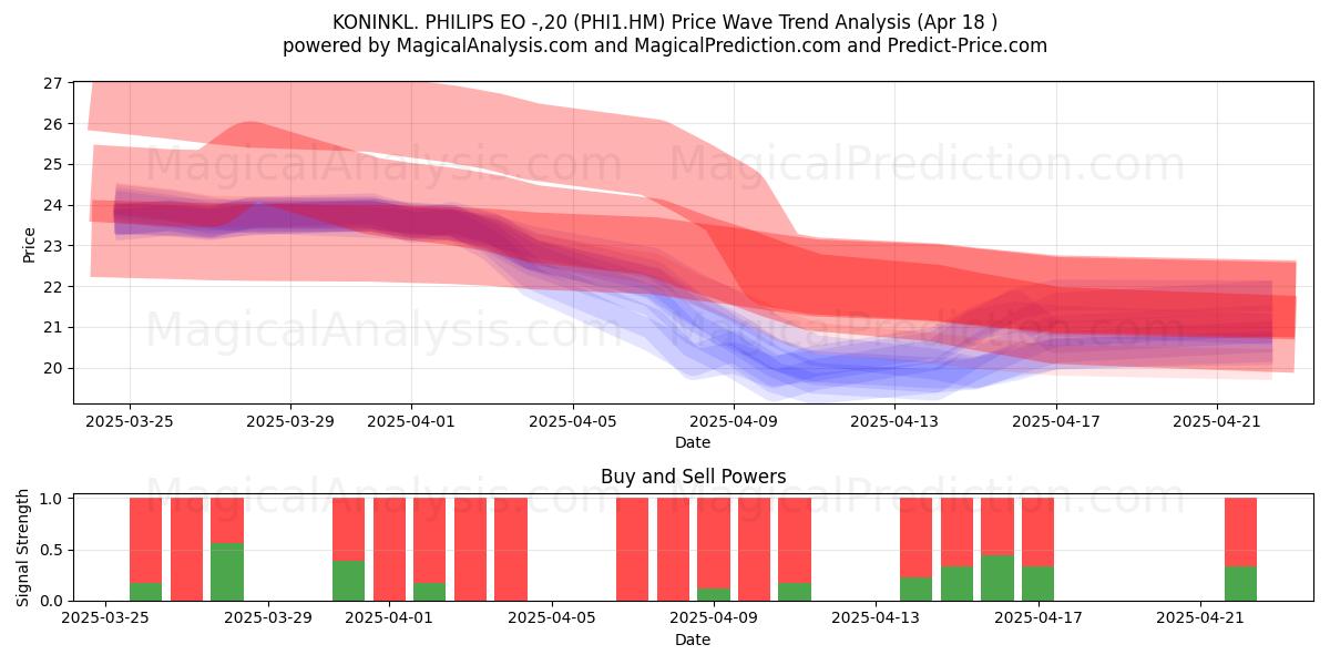  KONINKL. PHILIPS EO -,20 (PHI1.HM) Support and Resistance area (18 Apr) 