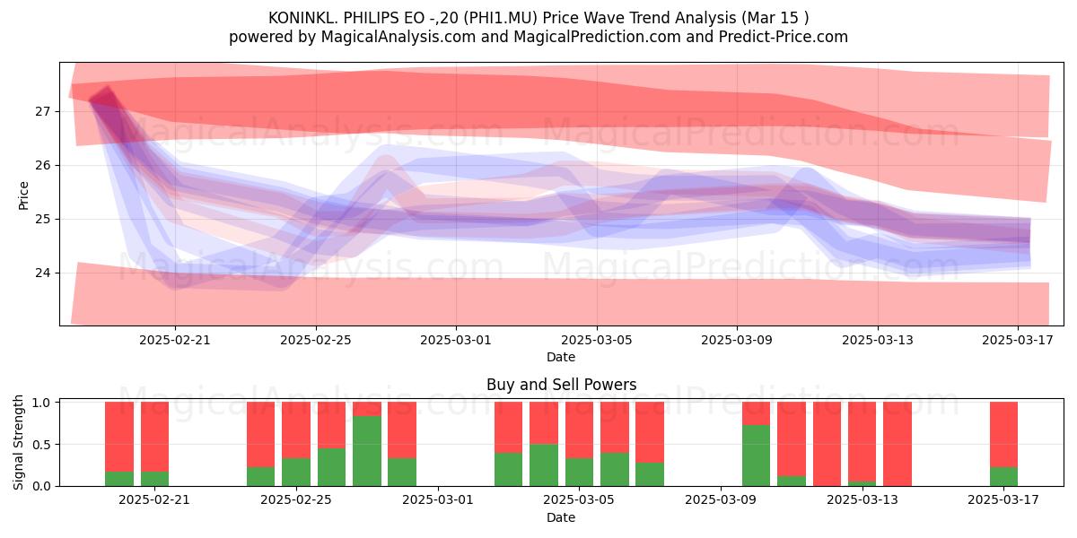  KONINKL. PHILIPS EO -,20 (PHI1.MU) Support and Resistance area (15 Mar) 