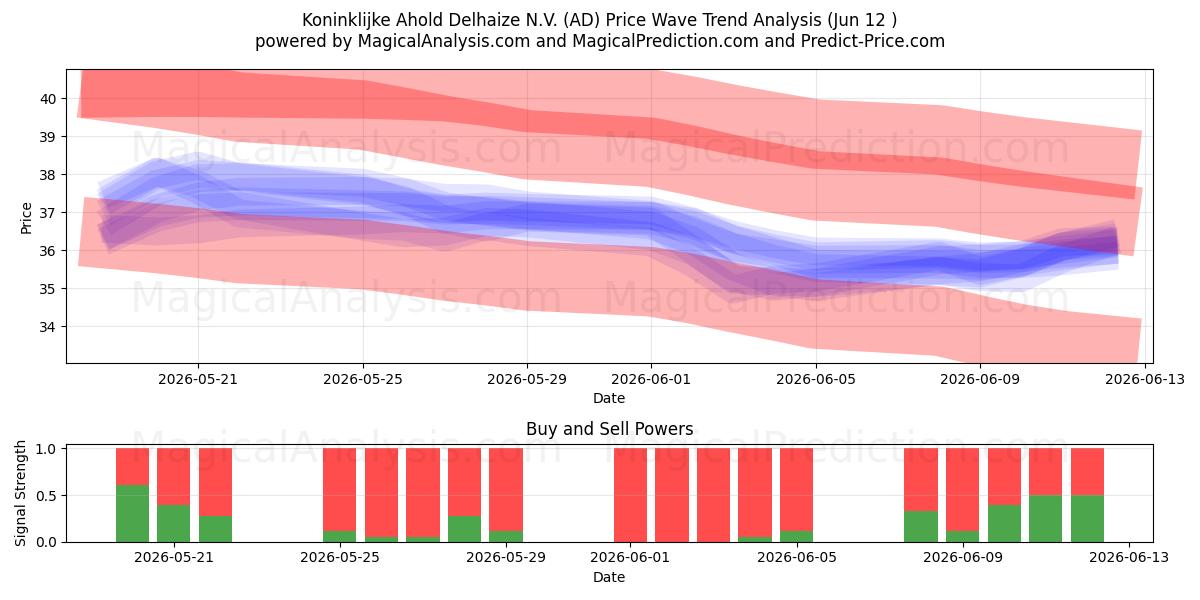  Koninklijke Ahold Delhaize N.V. (AD) Support and Resistance area (09 Jun) 