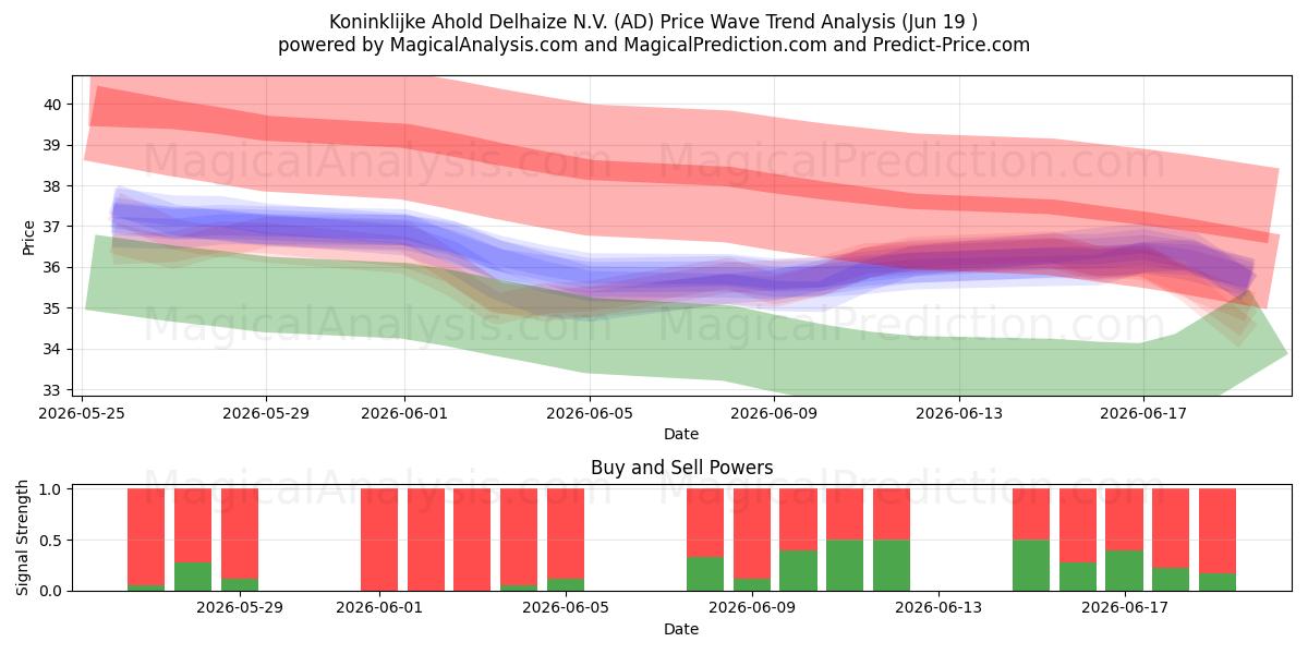  Koninklijke Ahold Delhaize N.V. (AD) Support and Resistance area (18 Jun) 