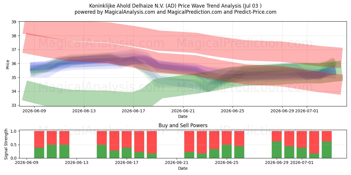  Koninklijke Ahold Delhaize N.V. (AD) Support and Resistance area (02 Jul) 