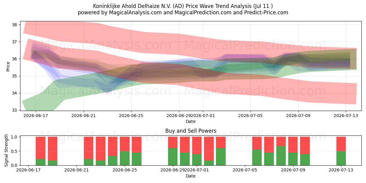  Koninklijke Ahold Delhaize N.V. (AD) Support and Resistance area (10 Jul) 