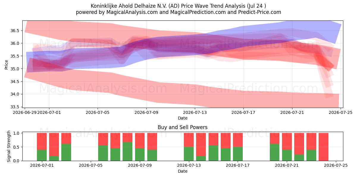  Koninklijke Ahold Delhaize N.V. (AD) Support and Resistance area (23 Jul) 
