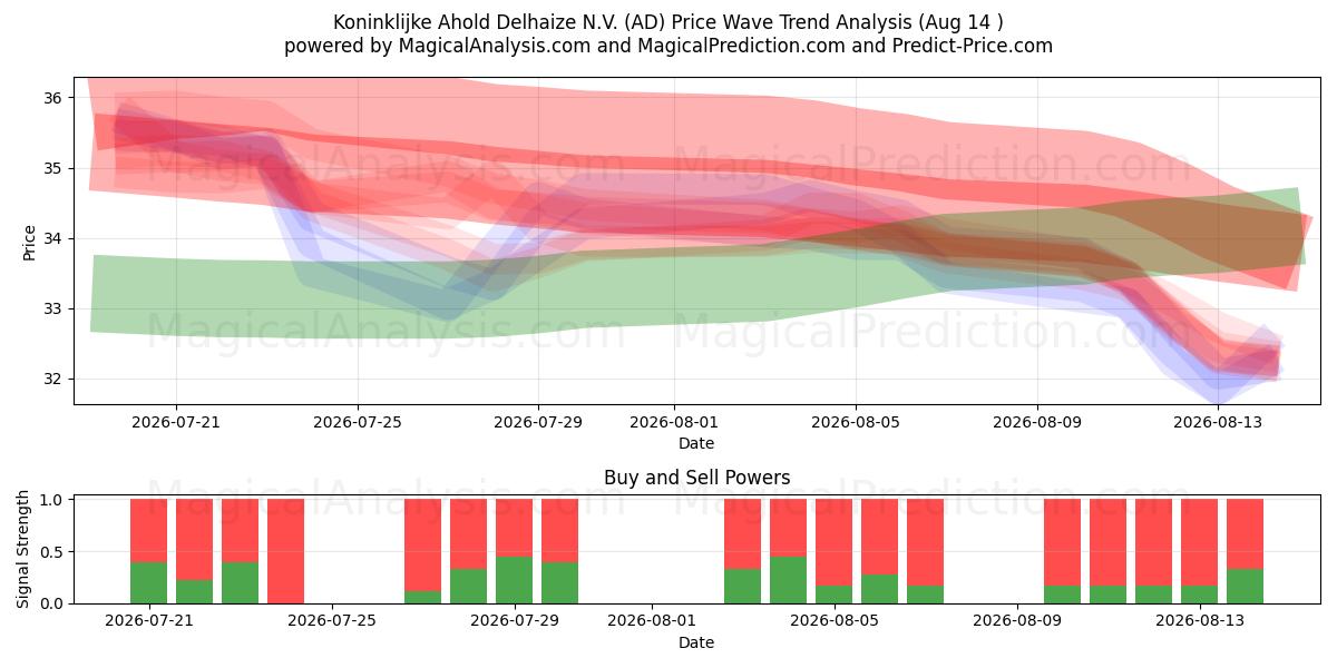  Koninklijke Ahold Delhaize N.V. (AD) Support and Resistance area (13 Aug) 