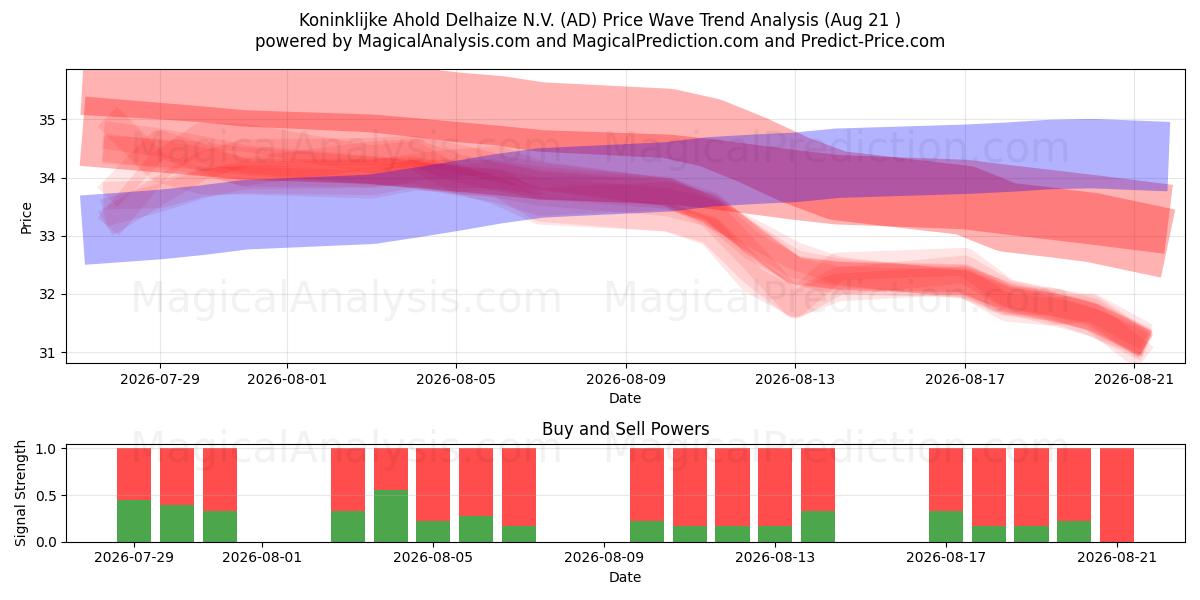  Koninklijke Ahold Delhaize N.V. (AD) Support and Resistance area (20 Aug) 