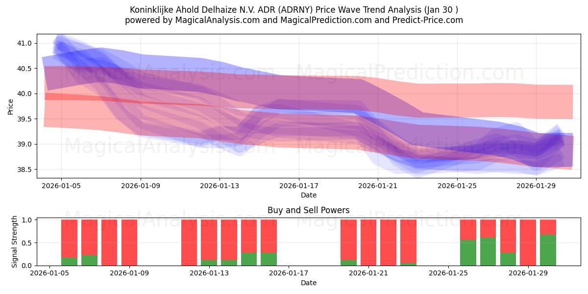  Koninklijke Ahold Delhaize N.V. ADR (ADRNY) Support and Resistance area (29 Jan) 