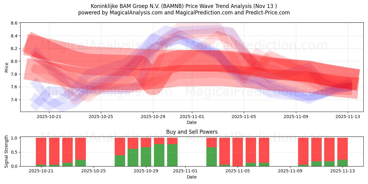  Koninklijke BAM Groep N.V. (BAMNB) Support and Resistance area (12 Nov) 