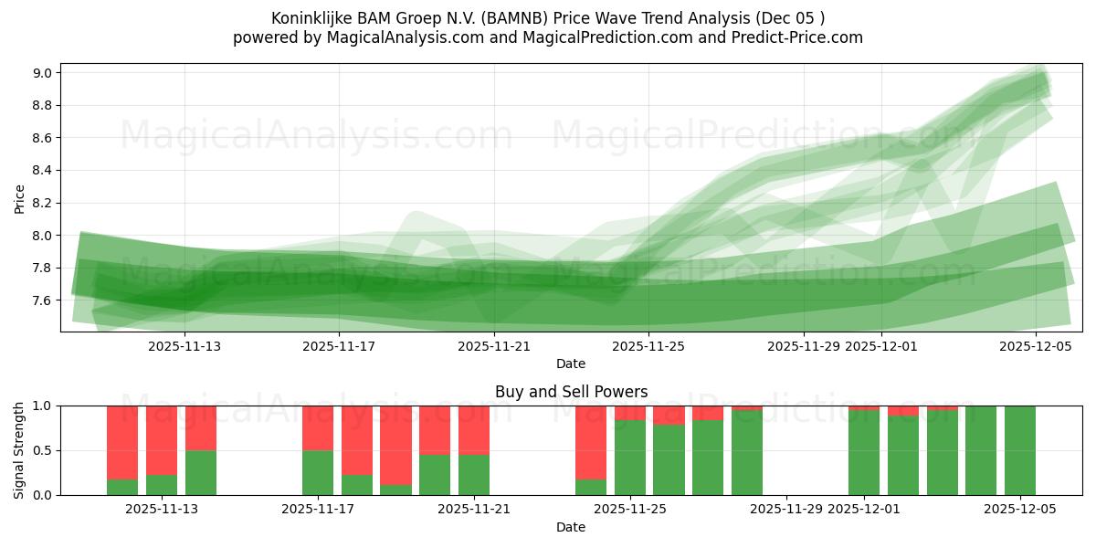  Koninklijke BAM Groep N.V. (BAMNB) Support and Resistance area (04 Dec) 