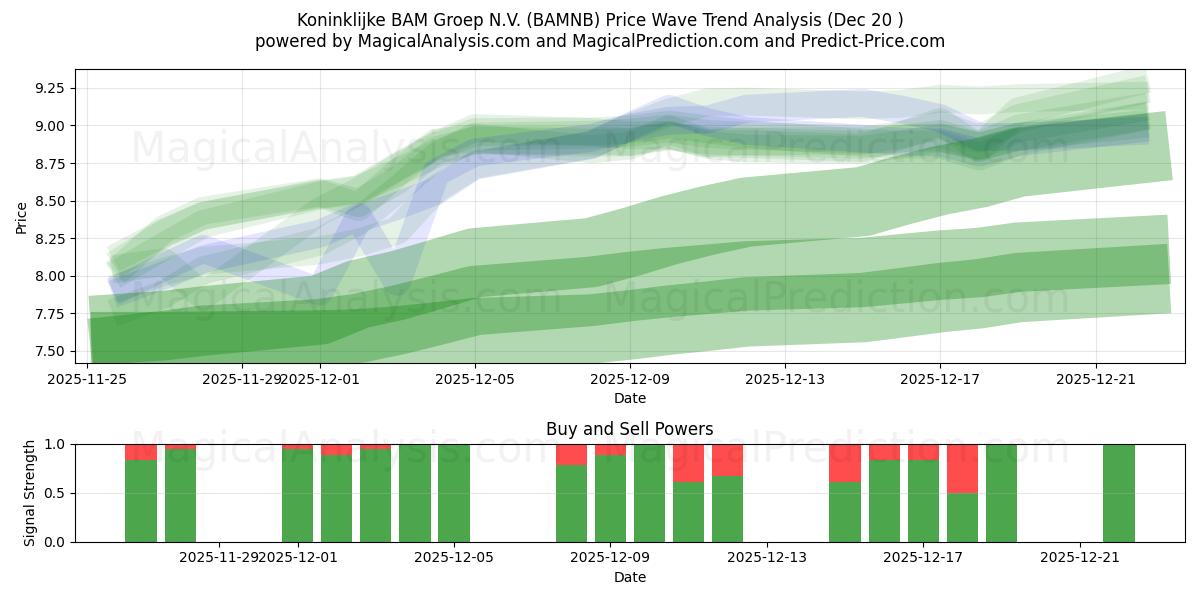  Koninklijke BAM Groep N.V. (BAMNB) Support and Resistance area (19 Dec) 