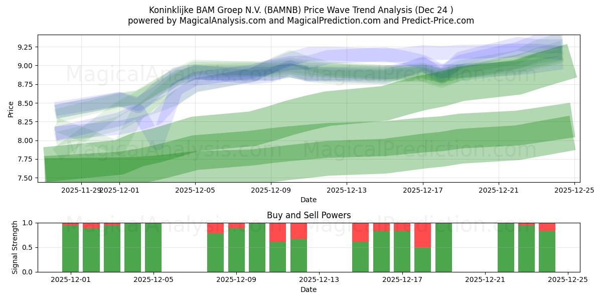  Koninklijke BAM Groep N.V. (BAMNB) Support and Resistance area (23 Dec) 
