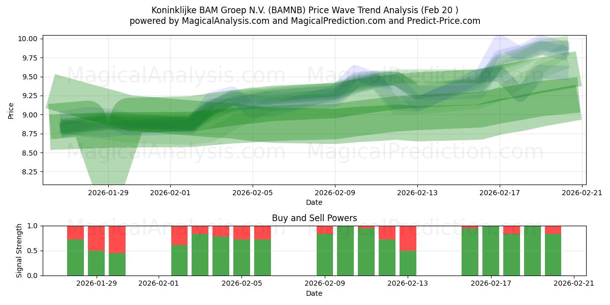  Koninklijke BAM Groep N.V. (BAMNB) Support and Resistance area (19 Feb) 