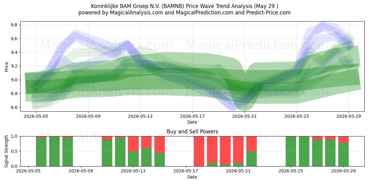  Koninklijke BAM Groep N.V. (BAMNB) Support and Resistance area (28 May) 