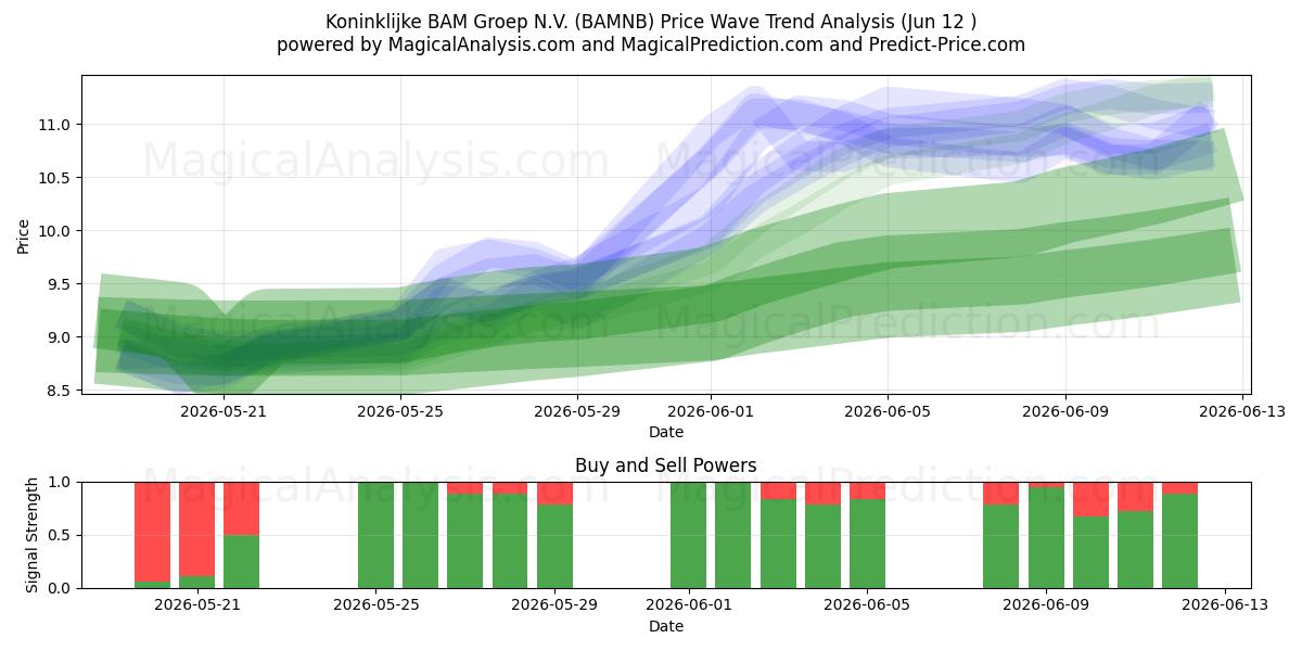  Koninklijke BAM Groep N.V. (BAMNB) Support and Resistance area (11 Jun) 