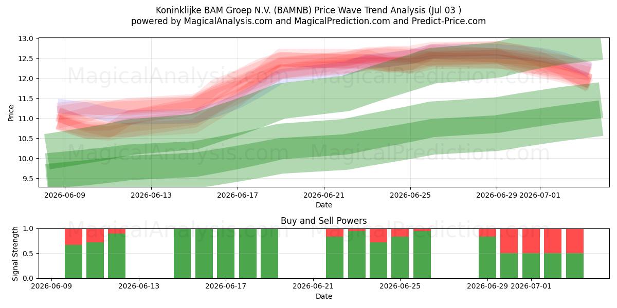  Koninklijke BAM Groep N.V. (BAMNB) Support and Resistance area (02 Jul) 