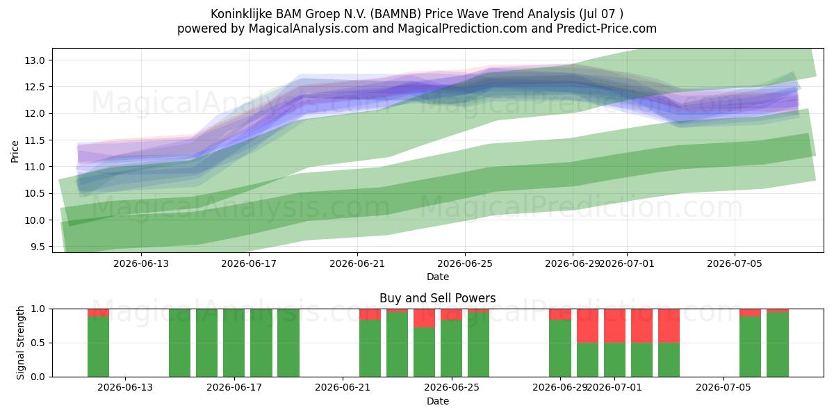  Koninklijke BAM Groep N.V. (BAMNB) Support and Resistance area (06 Jul) 