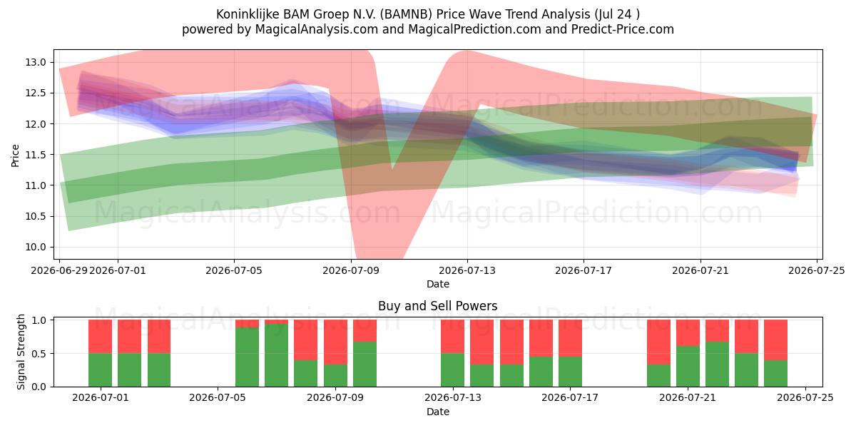  Koninklijke BAM Groep N.V. (BAMNB) Support and Resistance area (23 Jul) 