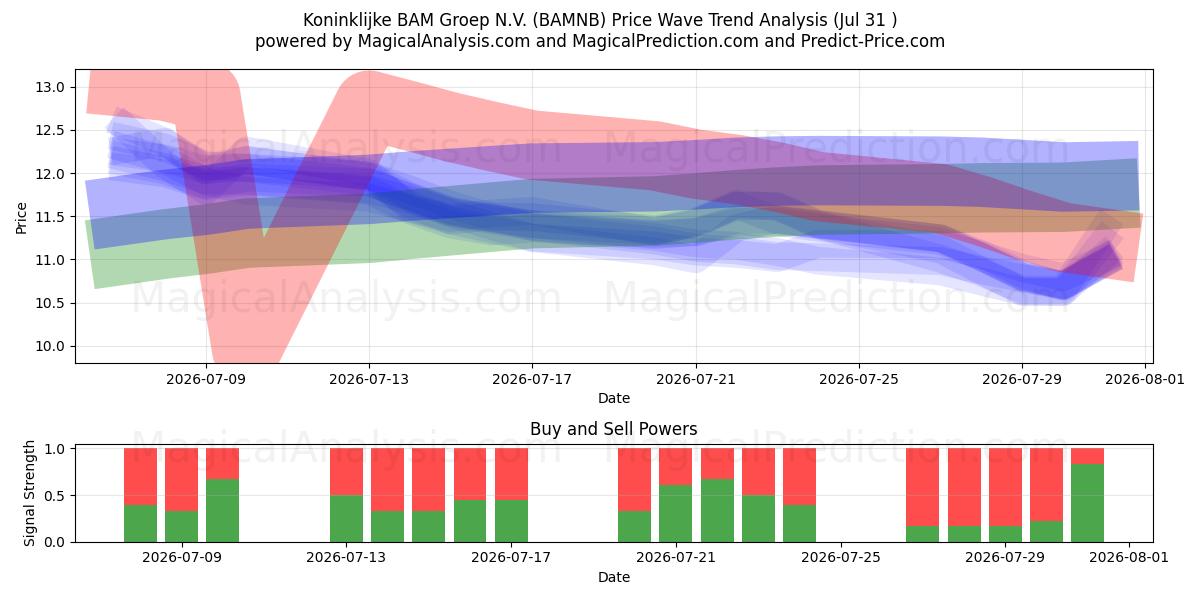  Koninklijke BAM Groep N.V. (BAMNB) Support and Resistance area (30 Jul) 