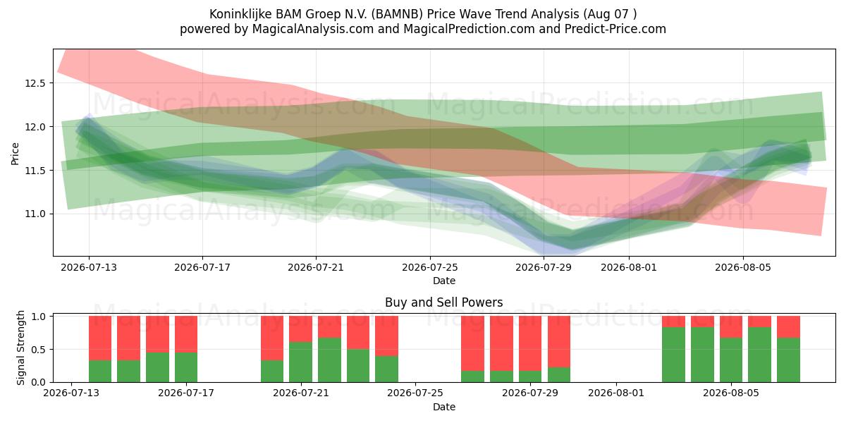  Koninklijke BAM Groep N.V. (BAMNB) Support and Resistance area (06 Aug) 