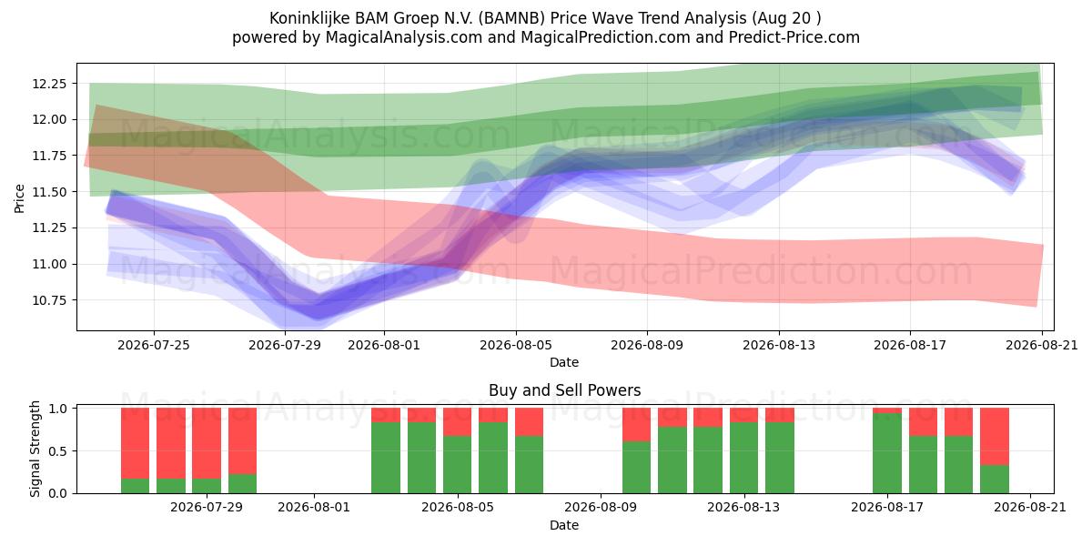  Koninklijke BAM Groep N.V. (BAMNB) Support and Resistance area (19 Aug) 