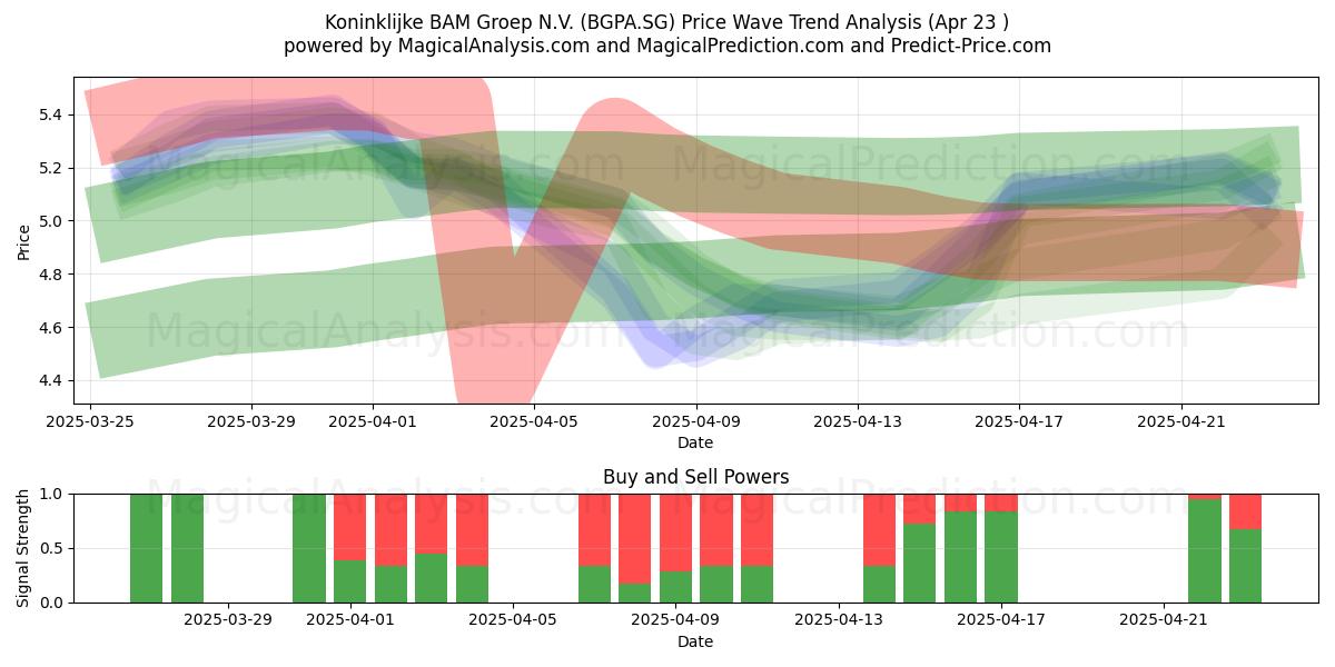  Koninklijke BAM Groep N.V. (BGPA.SG) Support and Resistance area (23 Apr) 