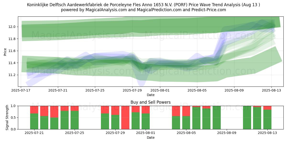  Koninklijke Delftsch Aardewerkfabriek de Porceleyne Fles Anno 1653 N.V. (PORF) Support and Resistance area (12 Aug) 