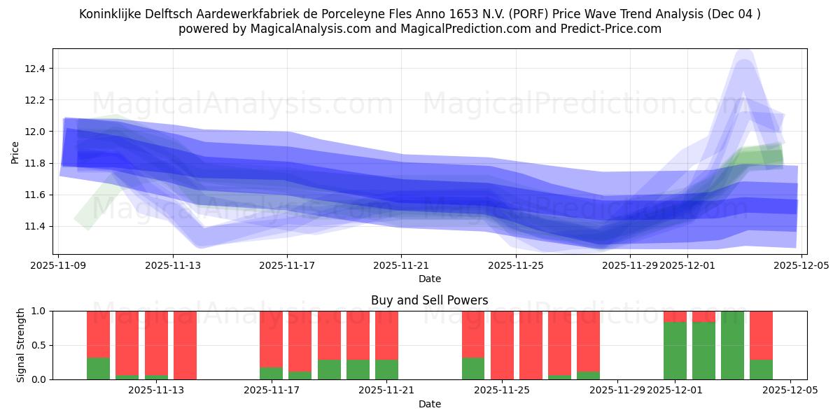  Koninklijke Delftsch Aardewerkfabriek de Porceleyne Fles Anno 1653 N.V. (PORF) Support and Resistance area (03 Dec) 