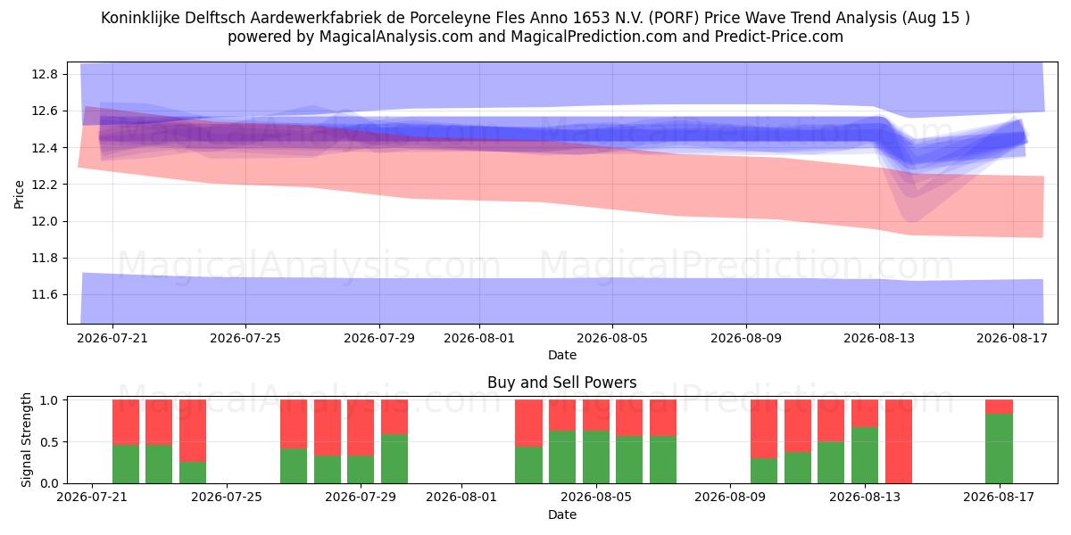  Koninklijke Delftsch Aardewerkfabriek de Porceleyne Fles Anno 1653 N.V. (PORF) Support and Resistance area (14 Aug) 