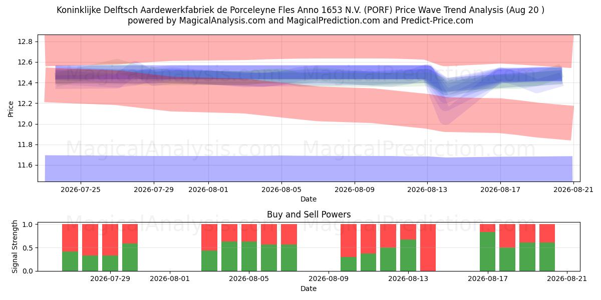  Koninklijke Delftsch Aardewerkfabriek de Porceleyne Fles Anno 1653 N.V. (PORF) Support and Resistance area (19 Aug) 