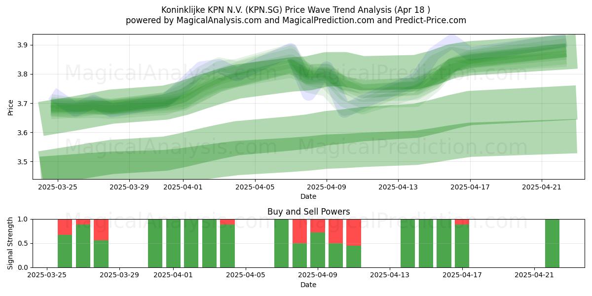  Koninklijke KPN N.V. (KPN.SG) Support and Resistance area (18 Apr) 