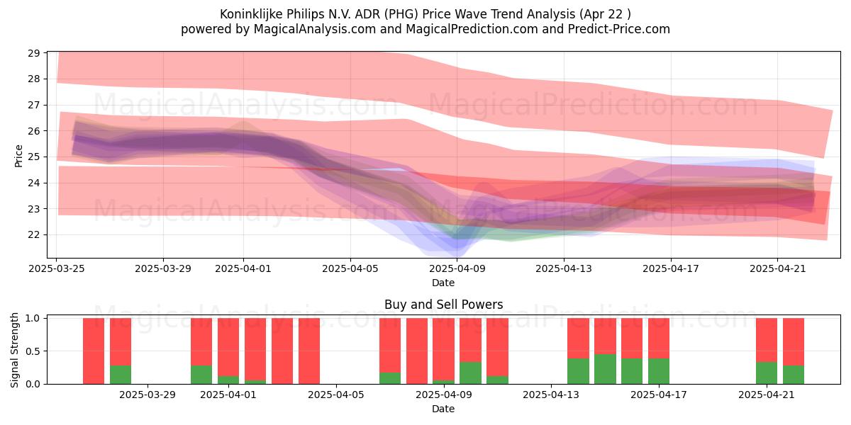  Koninklijke Philips N.V. ADR (PHG) Support and Resistance area (22 Apr) 