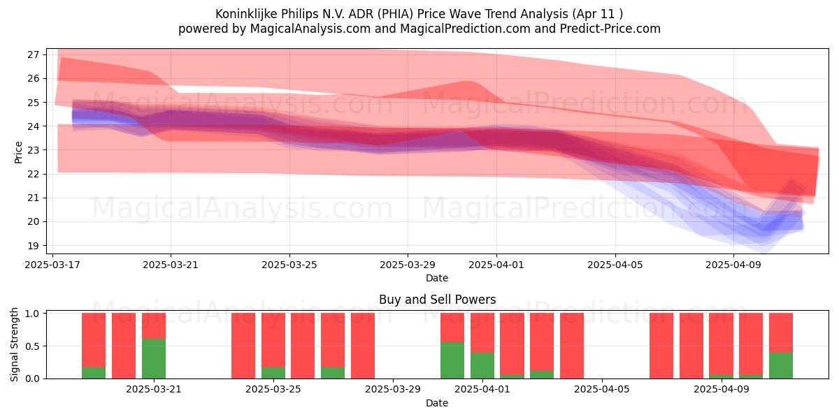  Koninklijke Philips N.V. ADR (PHIA) Support and Resistance area (11 Apr) 