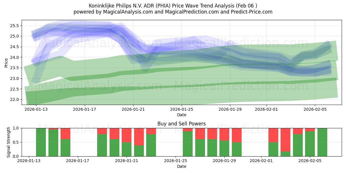  Koninklijke Philips N.V. ADR (PHIA) Support and Resistance area (05 Feb) 
