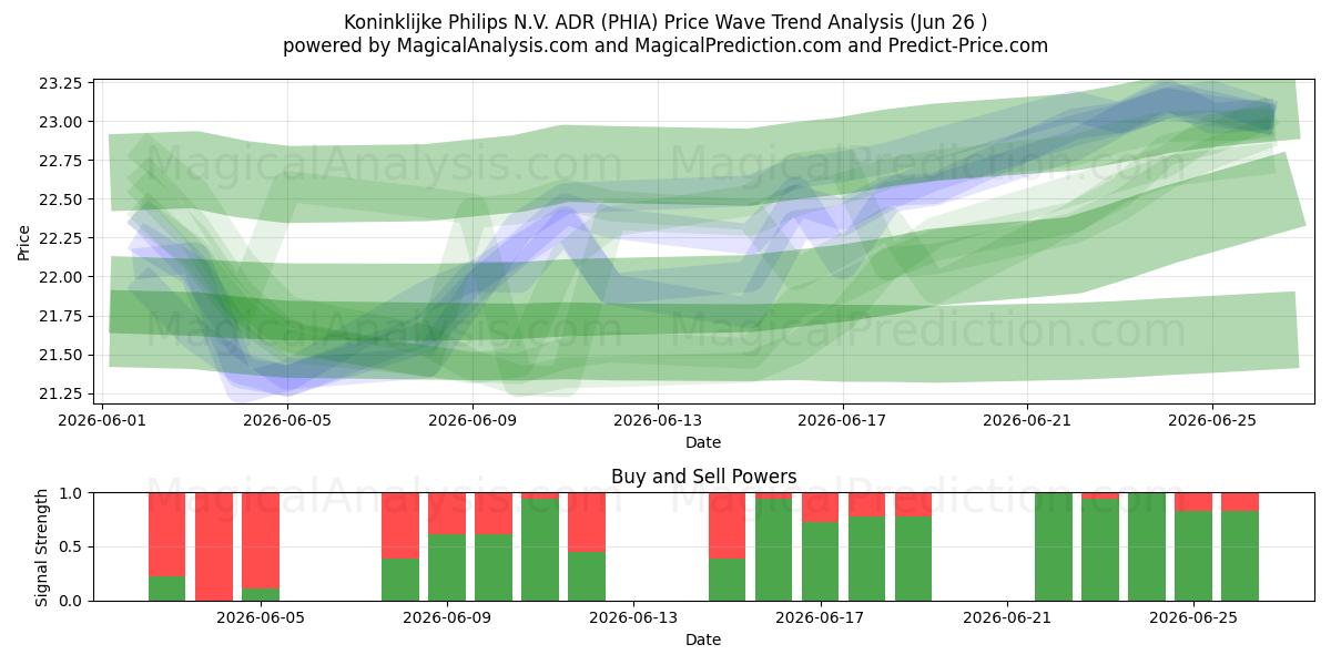  Koninklijke Philips N.V. ADR (PHIA) Support and Resistance area (18 Jun) 