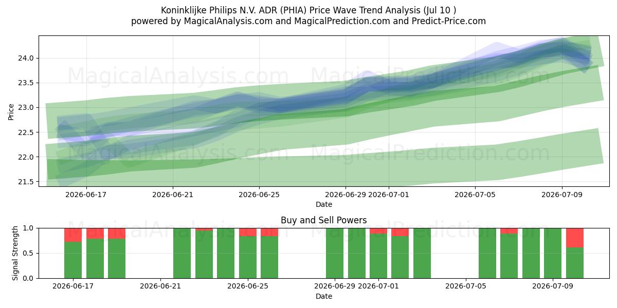  Koninklijke Philips N.V. ADR (PHIA) Support and Resistance area (09 Jul) 