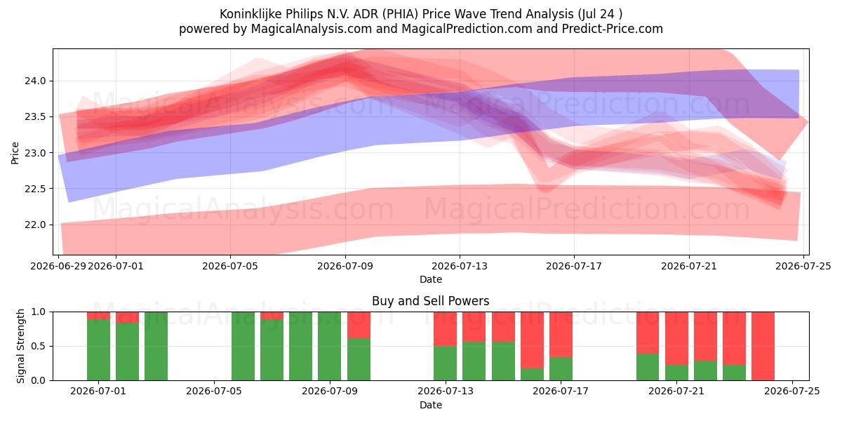  Koninklijke Philips N.V. ADR (PHIA) Support and Resistance area (23 Jul) 