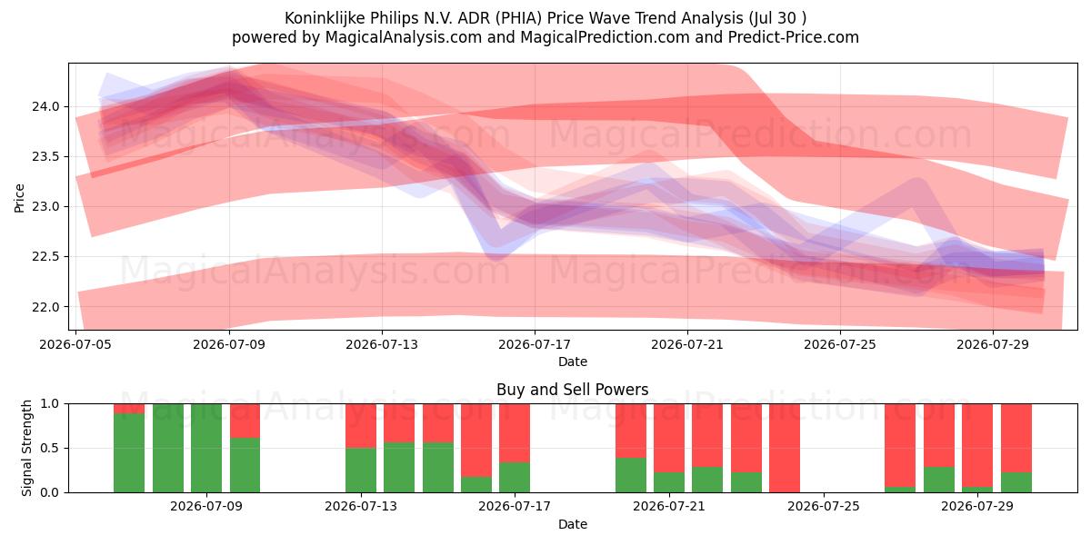  Koninklijke Philips N.V. ADR (PHIA) Support and Resistance area (29 Jul) 