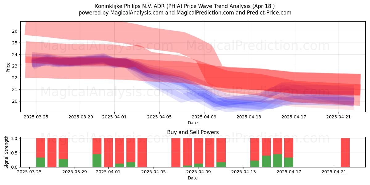  Koninklijke Philips N.V. ADR (PHIA) Support and Resistance area (18 Apr) 
