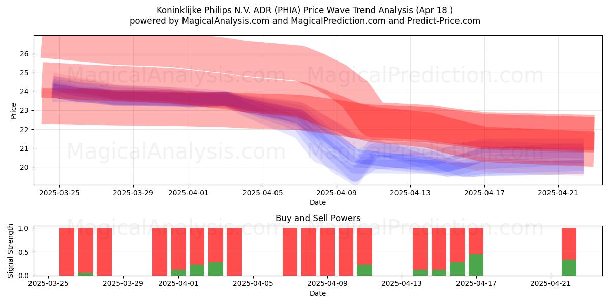  Koninklijke Philips N.V. ADR (PHIA) Support and Resistance area (18 Apr) 