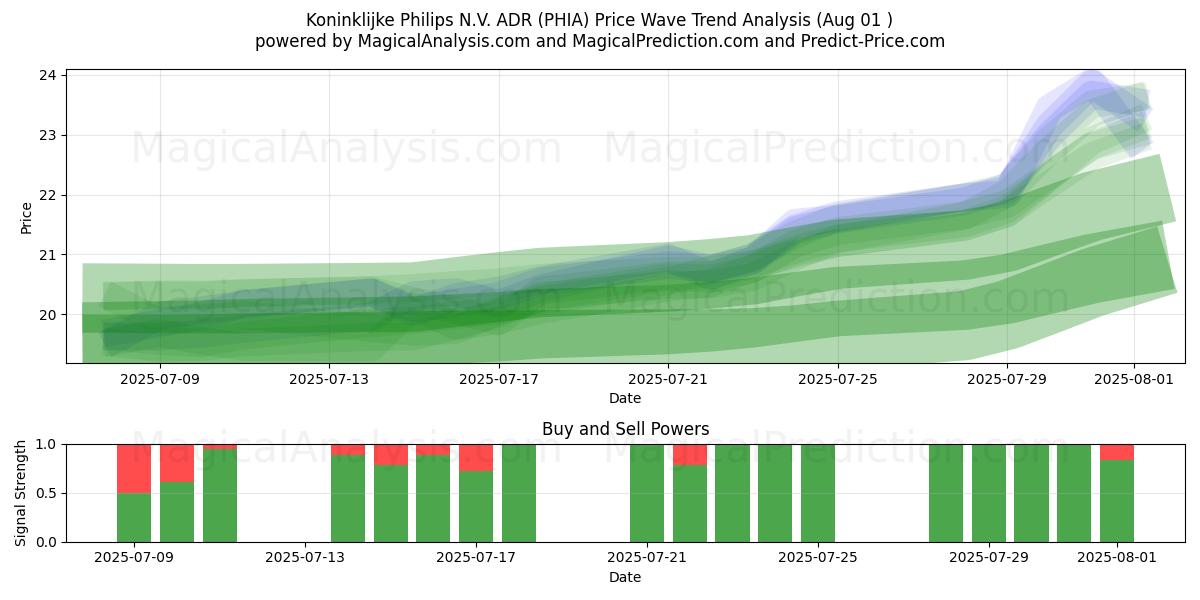  Koninklijke Philips N.V. ADR (PHIA) Support and Resistance area (31 Jul) 