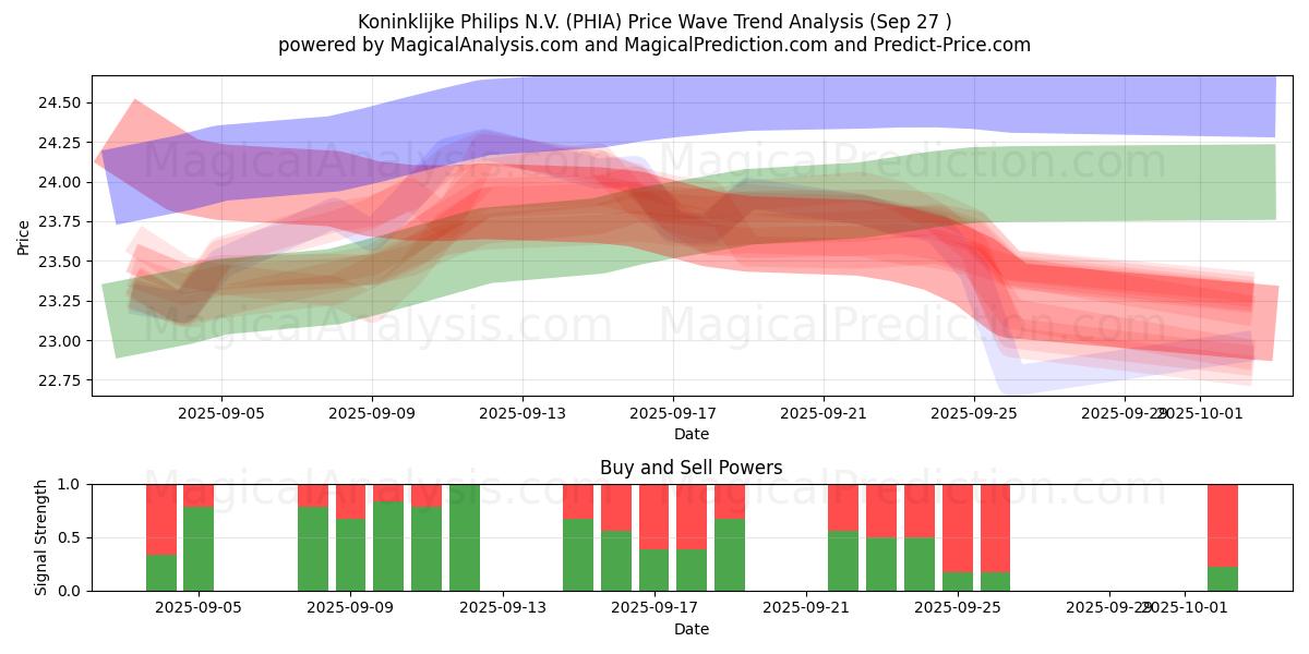  Koninklijke Philips N.V. (PHIA) Support and Resistance area (26 Sep) 