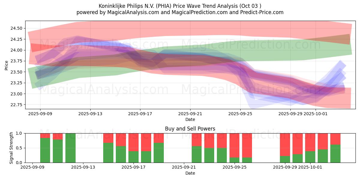  Koninklijke Philips N.V. (PHIA) Support and Resistance area (01 Oct) 